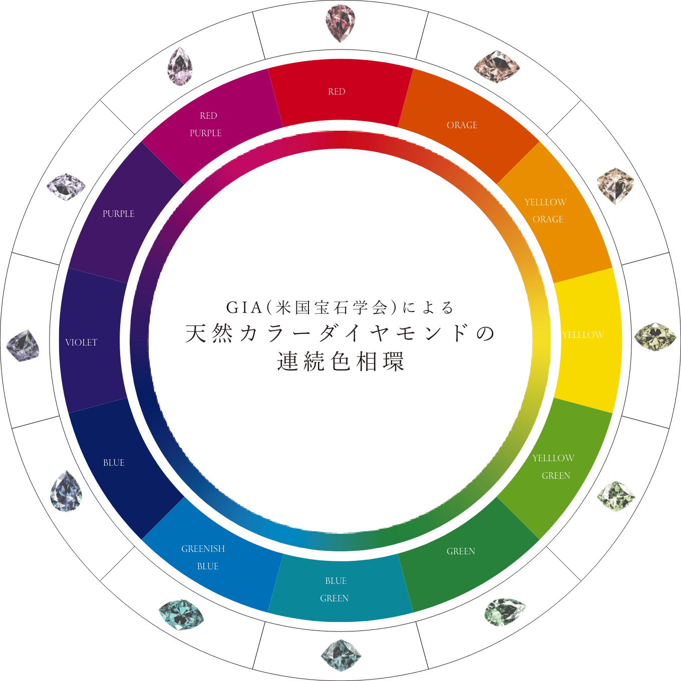 天然カラーダイヤモンドの連続色相環