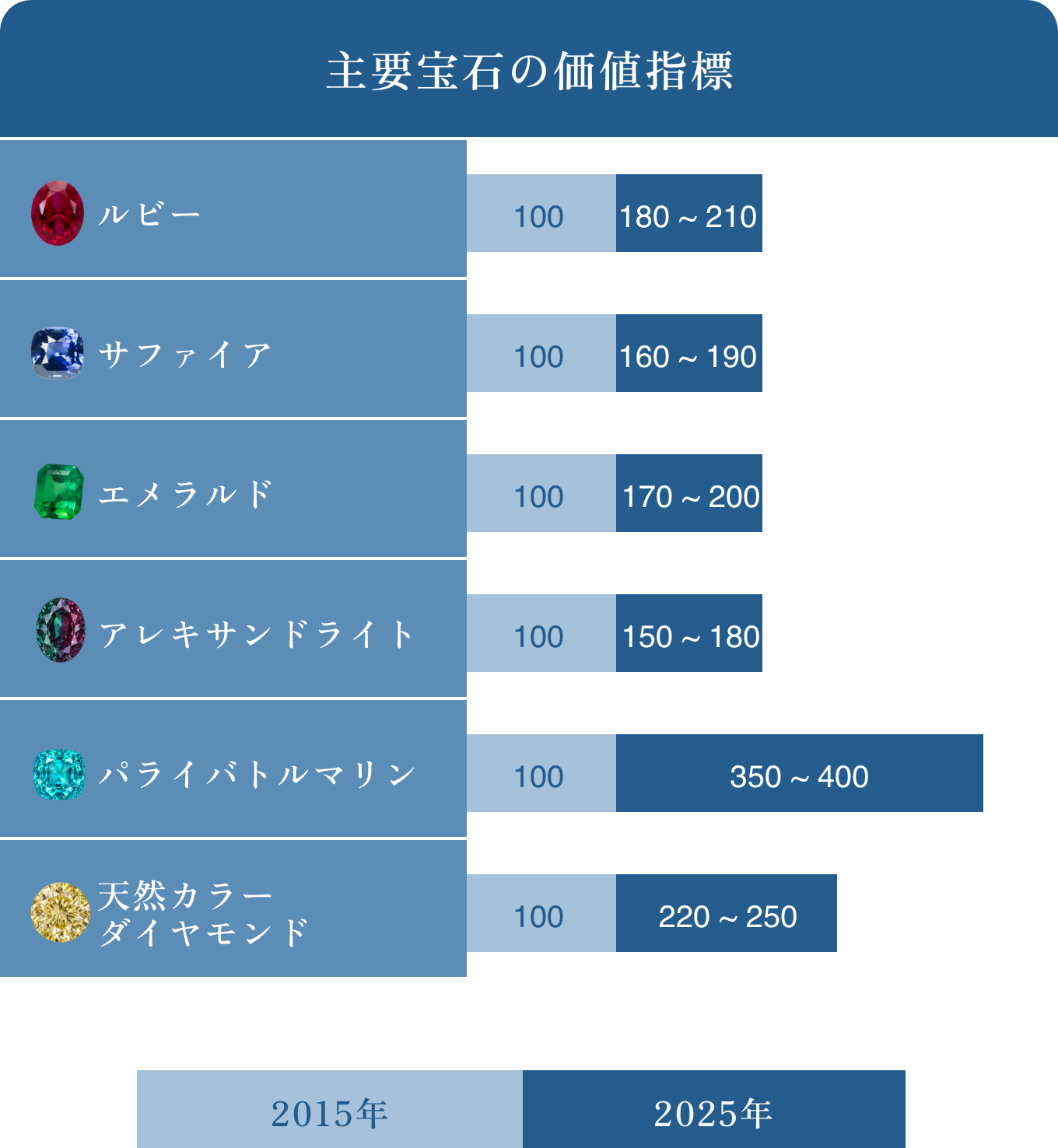 主要宝石の価値指標