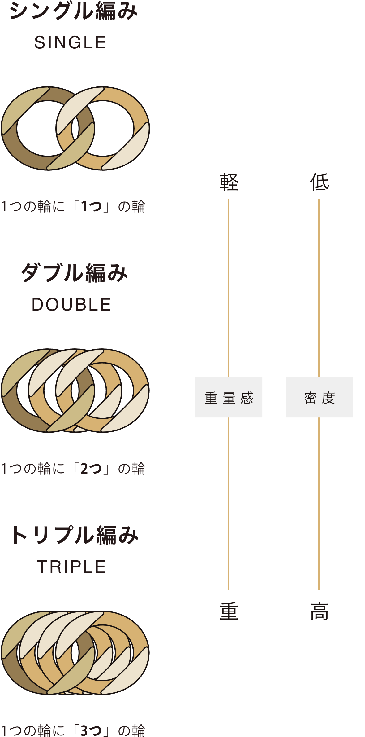 シングル編み、ダブル編み、トリプル編みの比較