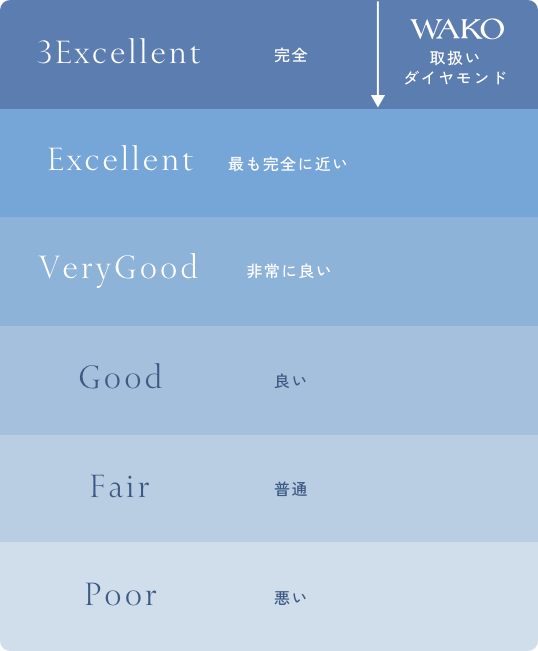 ダイヤモンドのカット評価